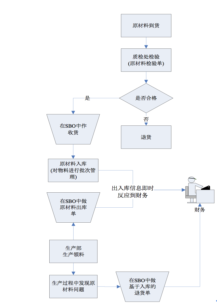 生鮮行業(yè)ERP軟件,食品供應鏈管理系統(tǒng),SAP食品行業(yè)信息化解決方案,果蔬食品行業(yè)SAP解決方案,果蔬erp,生鮮erp,SAP生鮮,果蔬食品ERP,食品加工erp